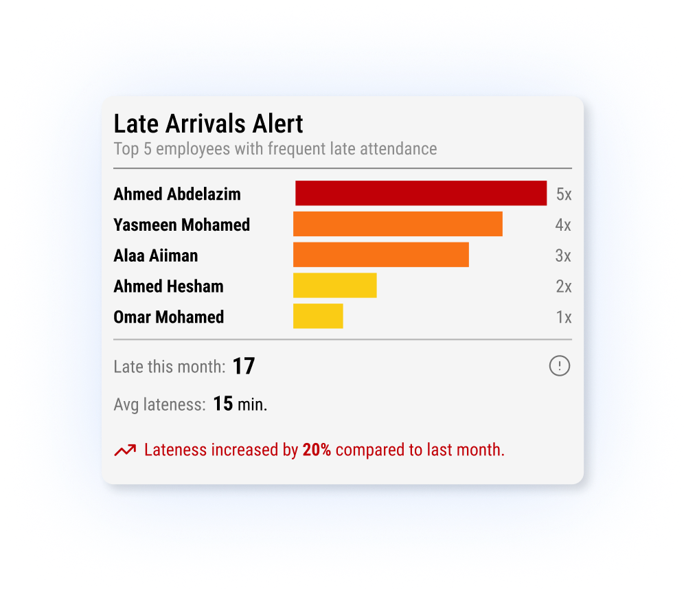Late arrivals alert showing the top employees with frequent late attendance